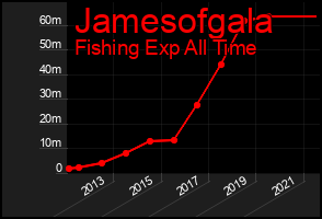 Total Graph of Jamesofgala