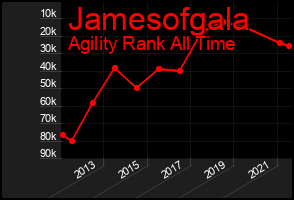 Total Graph of Jamesofgala