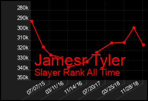 Total Graph of Jamesr Tyler