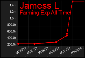 Total Graph of Jamess L