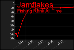 Total Graph of Jamflakes