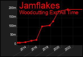 Total Graph of Jamflakes