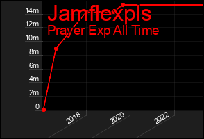 Total Graph of Jamflexpls