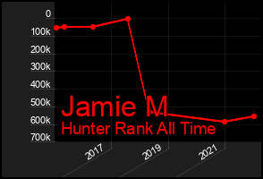 Total Graph of Jamie M