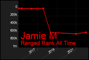 Total Graph of Jamie M