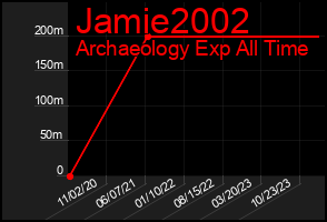 Total Graph of Jamie2002