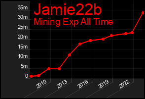Total Graph of Jamie22b
