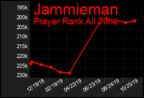 Total Graph of Jammieman