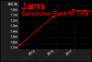 Total Graph of Jams