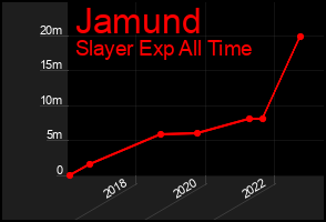 Total Graph of Jamund