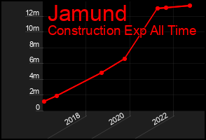 Total Graph of Jamund