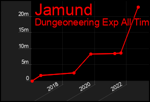 Total Graph of Jamund