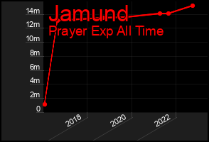 Total Graph of Jamund