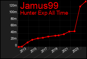 Total Graph of Jamus99