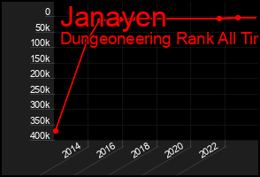 Total Graph of Janayen