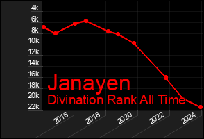Total Graph of Janayen