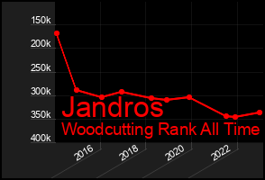Total Graph of Jandros
