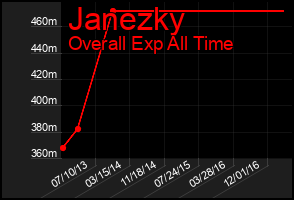Total Graph of Janezky