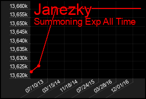 Total Graph of Janezky