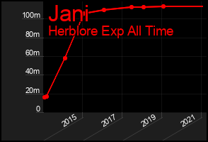 Total Graph of Jani