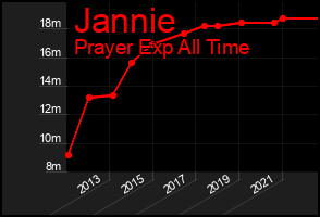 Total Graph of Jannie