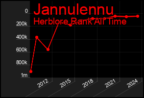 Total Graph of Jannulennu