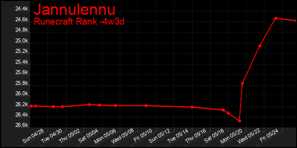 Last 31 Days Graph of Jannulennu