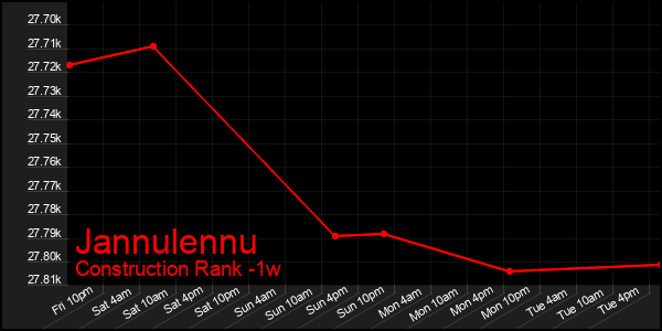 Last 7 Days Graph of Jannulennu