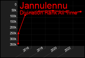 Total Graph of Jannulennu