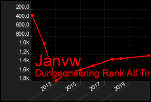Total Graph of Janvw