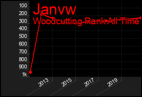 Total Graph of Janvw
