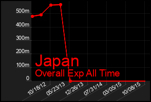 Total Graph of Japan