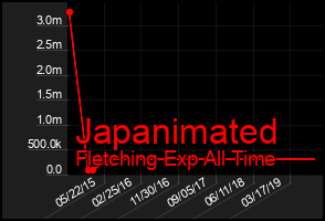 Total Graph of Japanimated