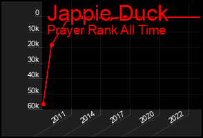 Total Graph of Jappie Duck