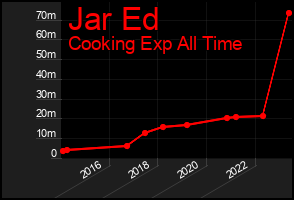 Total Graph of Jar Ed