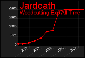 Total Graph of Jardeath