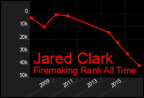 Total Graph of Jared Clark