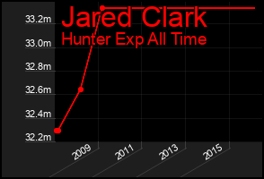 Total Graph of Jared Clark