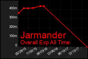 Total Graph of Jarmander