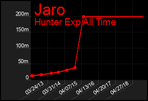 Total Graph of Jaro
