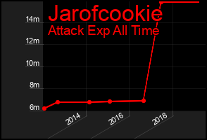 Total Graph of Jarofcookie