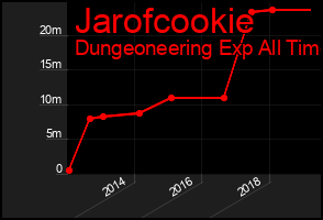 Total Graph of Jarofcookie