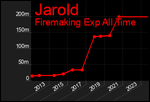 Total Graph of Jarold