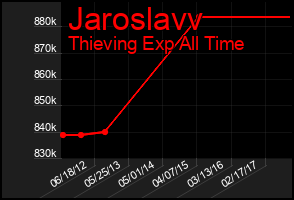 Total Graph of Jaroslavv