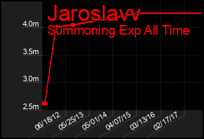 Total Graph of Jaroslavv