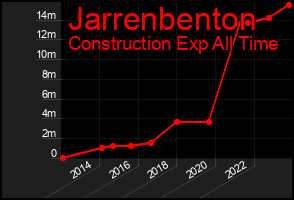 Total Graph of Jarrenbenton