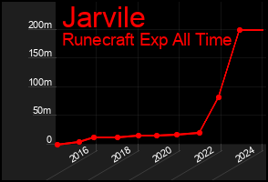 Total Graph of Jarvile