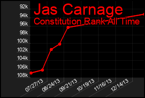 Total Graph of Jas Carnage