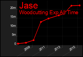 Total Graph of Jase