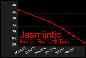 Total Graph of Jasmijntje